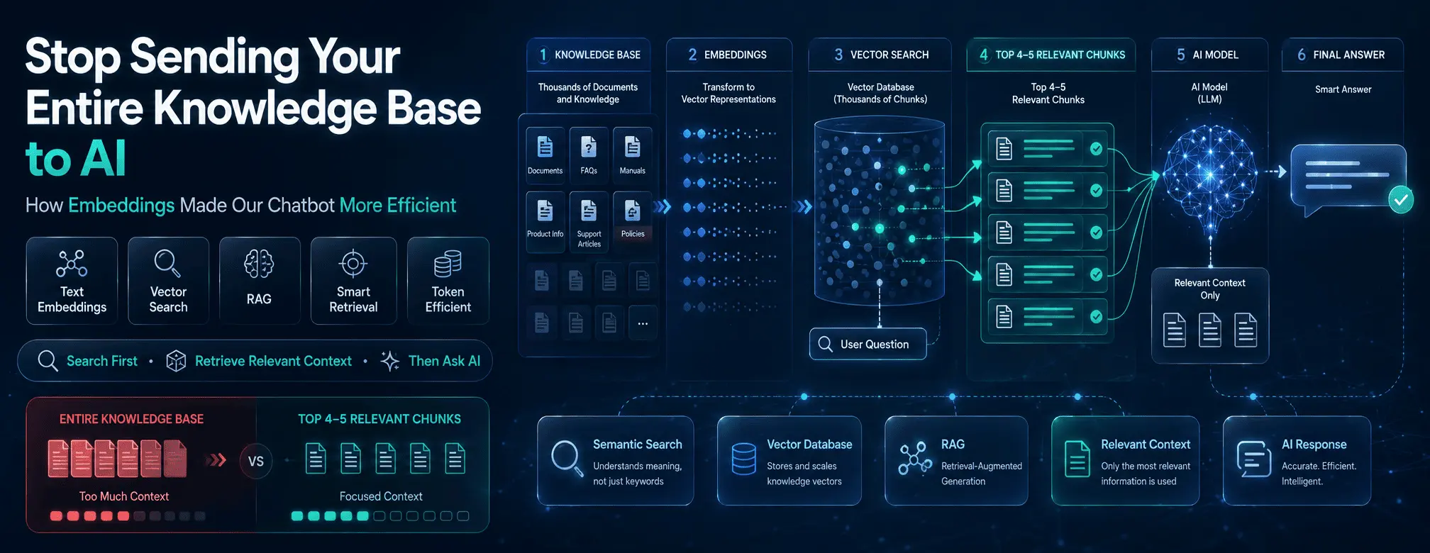 Stop Sending Your Entire Knowledge Base to AI: How Embeddings Made Our Chatbot More Efficient