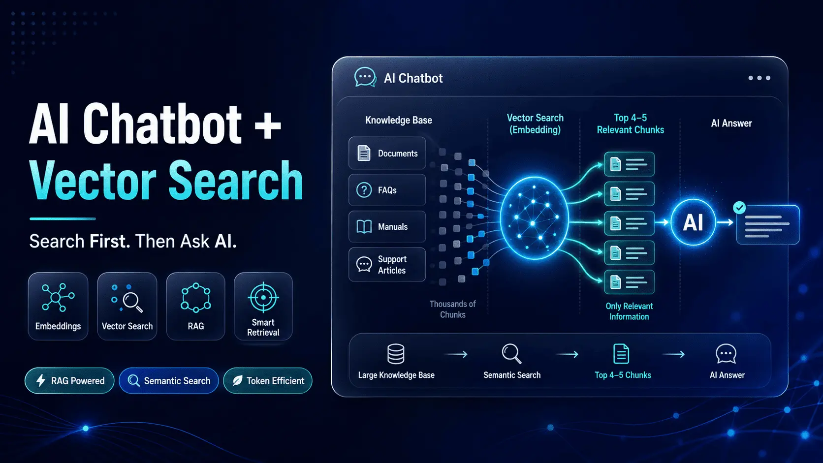 Stop Sending Your Entire Knowledge Base to AI: How Embeddings Made Our Chatbot More Efficient