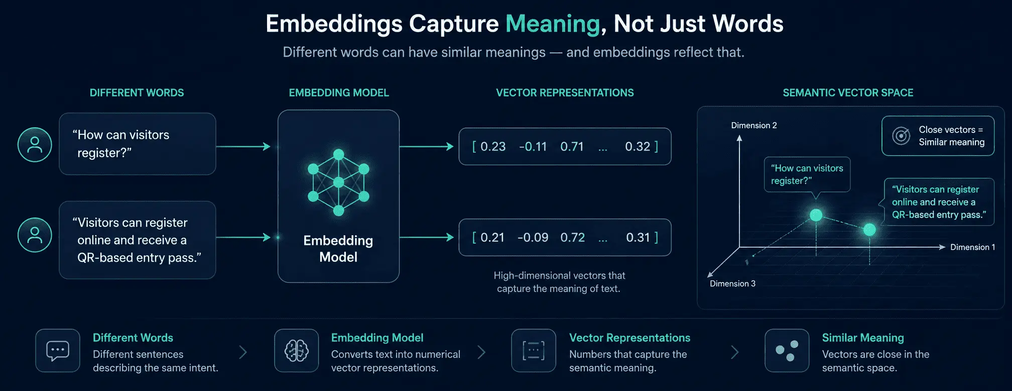 Text Embeddings Text Embeddings