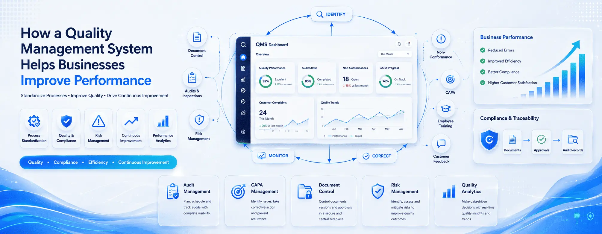 How a Quality Management System Helps Businesses Improve Performance